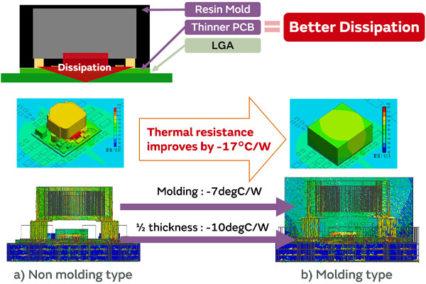 Image of high power density / good heat dissipation characteristics