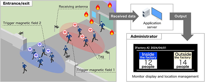 Mechanism of the Disaster Safety and Location Confirmation System for Factories