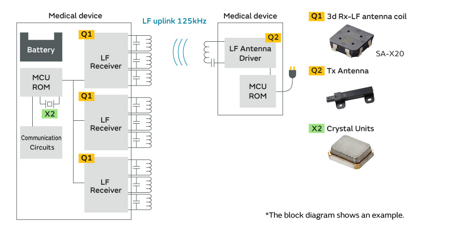 Figure of Healthcare and medical equipment
