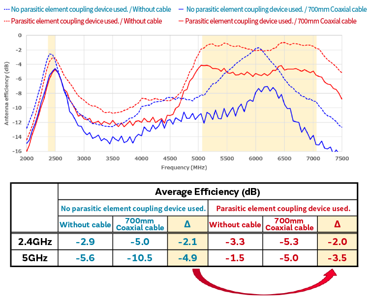 Graph of Evaluation results