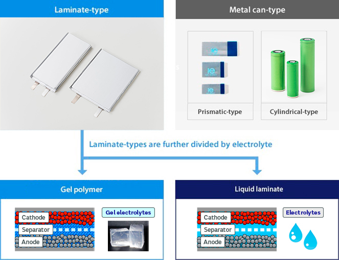 Laminate-type Lithium-ion Batteries
