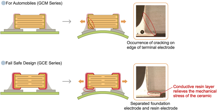 For Automobiles (GCM Series) Fail Safe Design (GCE Series)