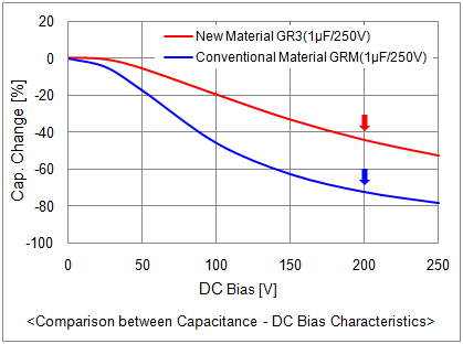 Comparison between Capacitance - DC Bias Characteristics