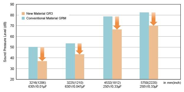 This product has a noise reduction effect.