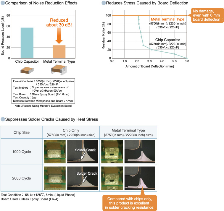 Comparison of noise reduction effects/Reduces stress caused by board deflection/Suppresses solder cracks caused by heat stress