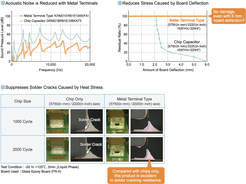 Acoustic noise is reduced with metal terminals/Reduces stress caused by board deflection/Suppresses solder cracks caused by heat stress