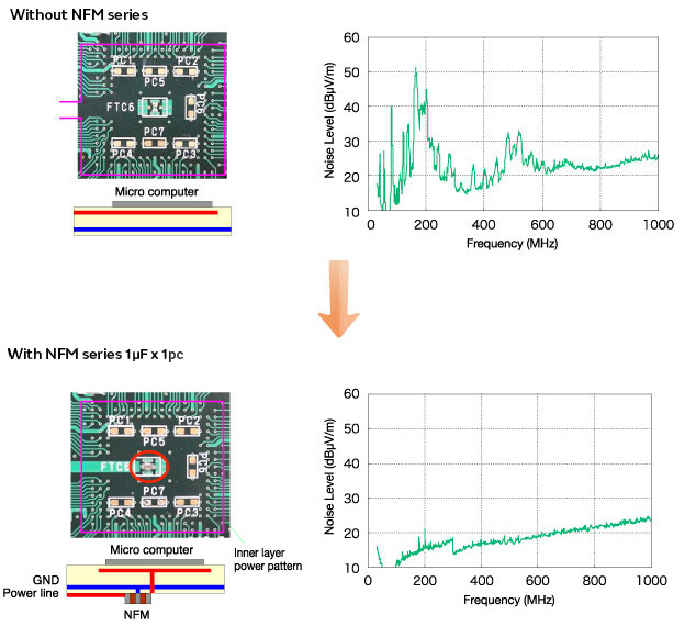 Contributes to noise suppression as an EMI filter