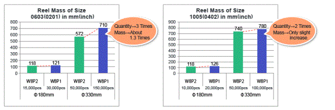 Because the weight will not increase much although the quantity of a reel is more than doubled,  transport efficiency will be improved.