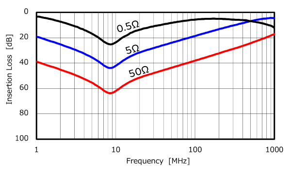 Image of Insertion loss when laminated capacitors are used in a low impedance circuit