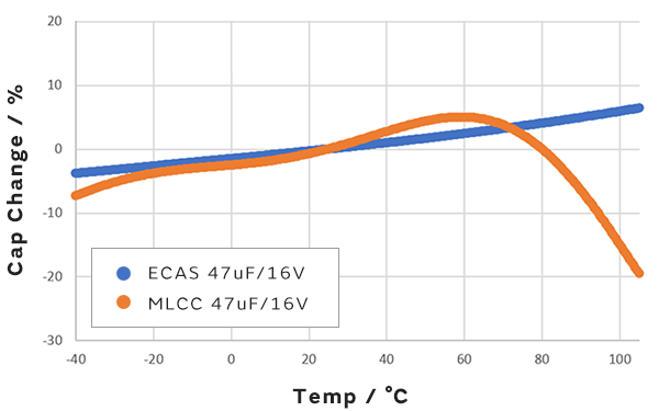 Image 1 of Stable capacitance with respect to temperature and voltage changes