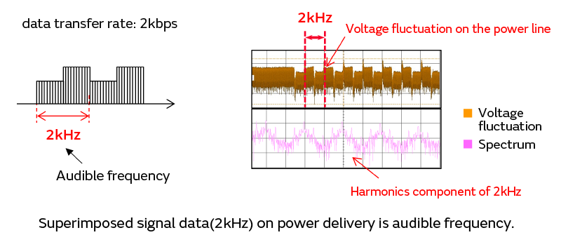 Image of Superimposed signal data(2kHz) on power delivery is audible frequency.