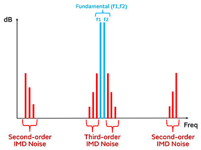 Image 1-1 of IMD noise