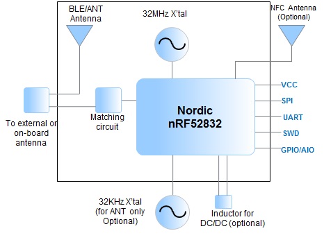 Block Diagram : MBN52832