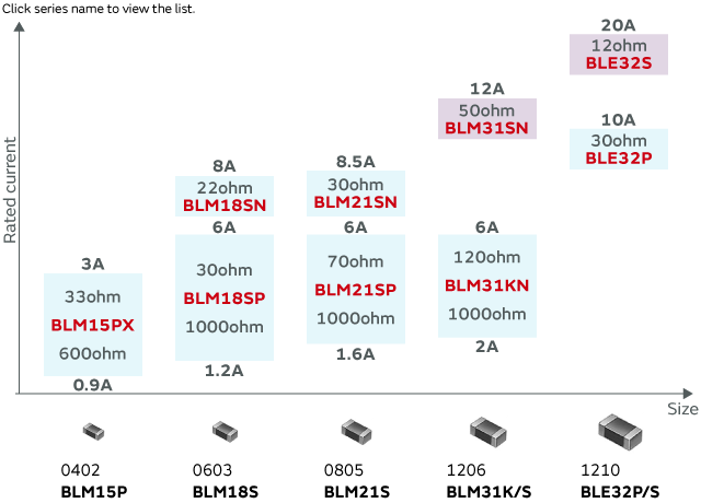 Lineup of Ferrite Beads That Support Large Currents up to 20A