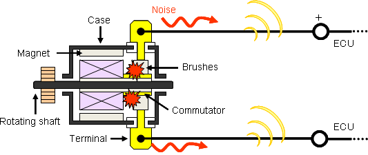 Brushes and Commutator