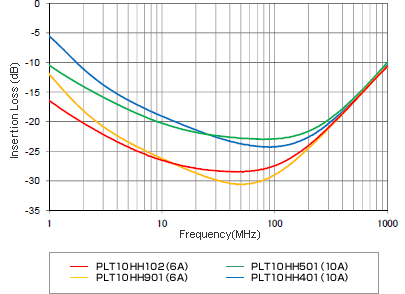 Insertion Loss Characteristics