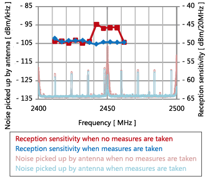 Improving the speed of Wi-Fi communication