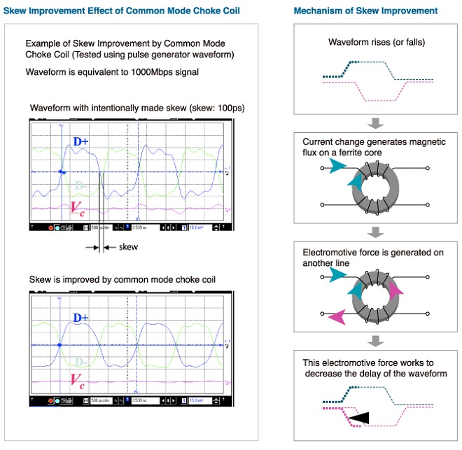 Skew Improve Effect of Common Mode Choke Coil