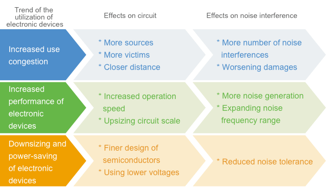Fig. 1-5 Expanding use of electronic devices and effects on noise issues