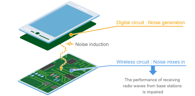 Fig. 1-6 Example of intra-system EMC