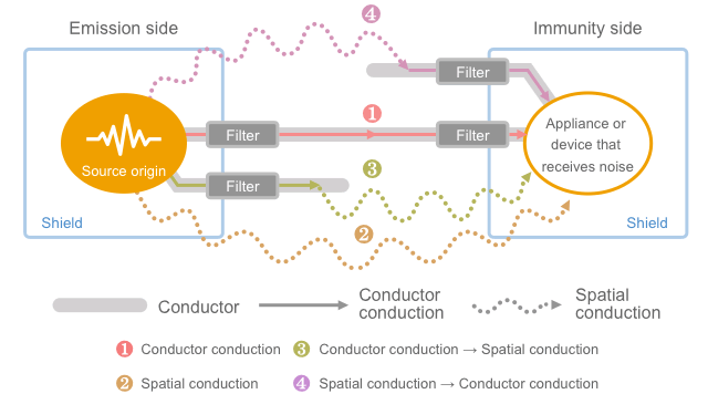 Fig. 1-8 Measures for noise suppression