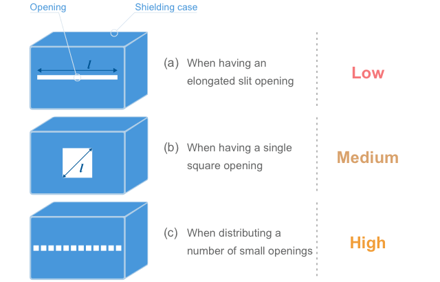 Fig. 1-10 Examples of different shielding effects by three different opening shapes with the same area