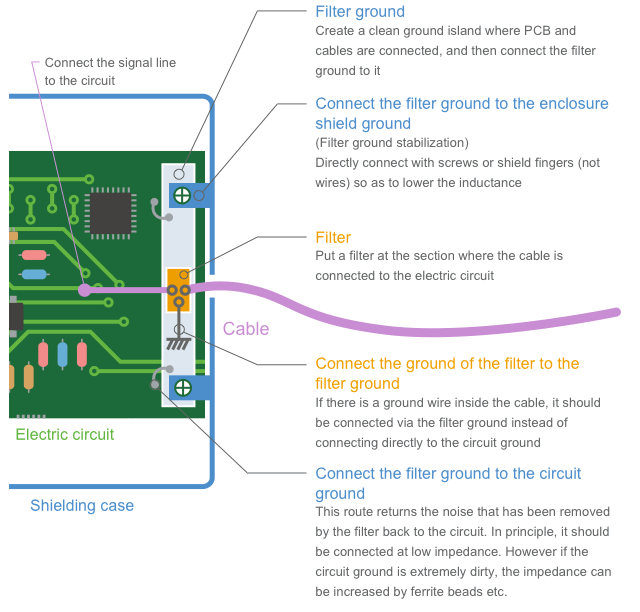 Fig. 1-22 Example of connection using a filter ground
