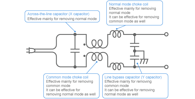 Configuration example of EMI suppression filter for AC power supply