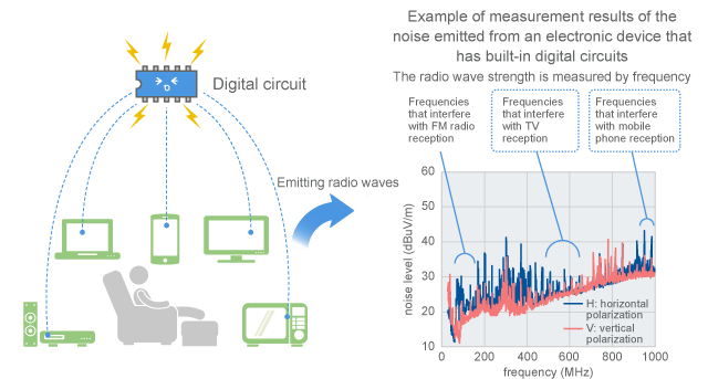 Digital circuits are used in various electronic devices and become causes of noise