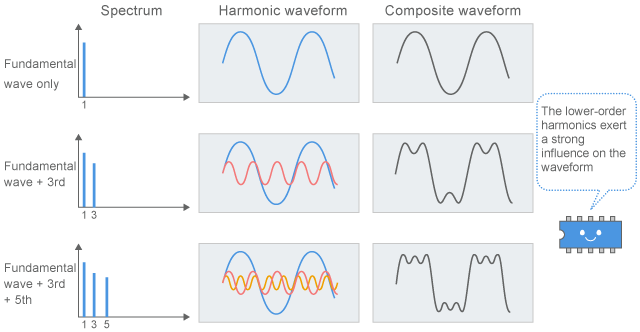 Harmonics and signal waveform (1): Adding lower-order harmonics