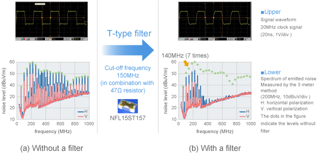 Example of signal waveform and noise from which harmonics have been removed by EMI suppression filter