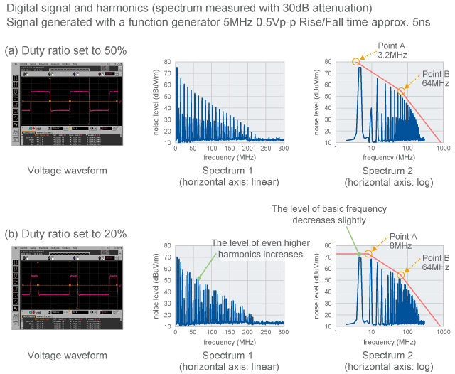 Example of actual measurement of harmonic envelope
