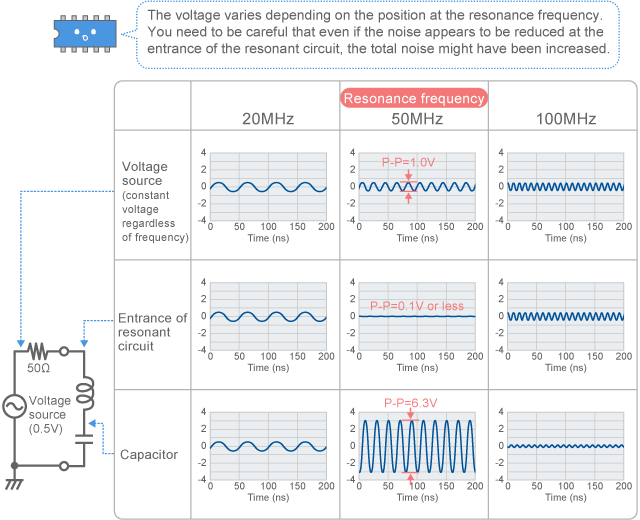 Voltage of different parts of resonant circuit (calculated value)