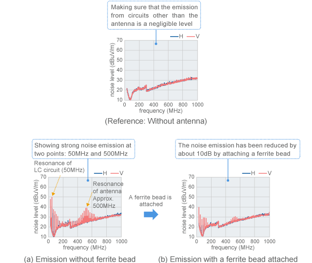 Noise emission with a resonant circuit and antenna connected to a digital signal