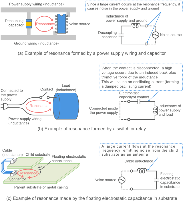 Example of resonance
