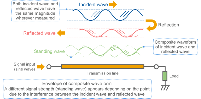 Standing wave