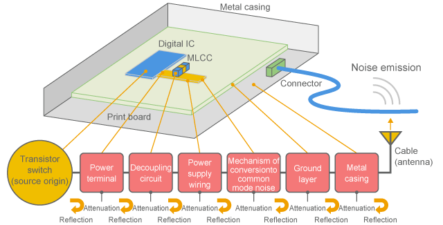 Example of disassembled noise transmission path