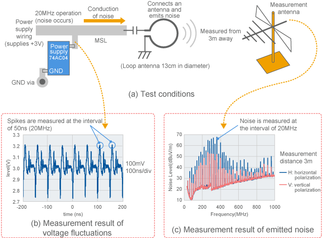 Experiment of observing the noise of the power supply for digital IC