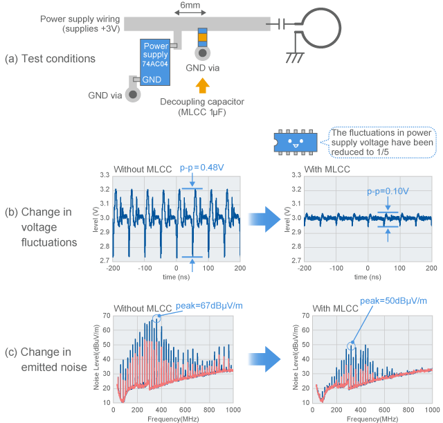 Suppression of the fluctuations in power supply voltage by decoupling capacitor