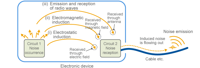 Model of spatial noise conduction