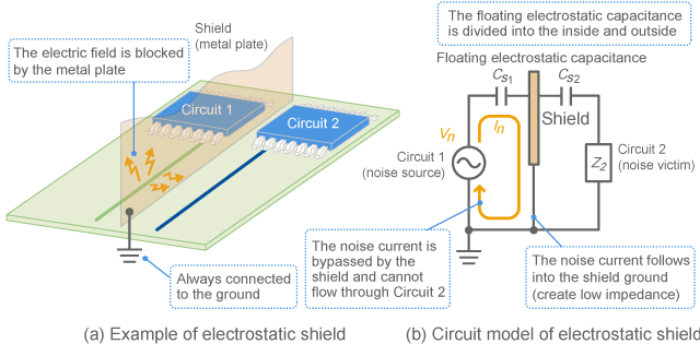 Electrostatic shield