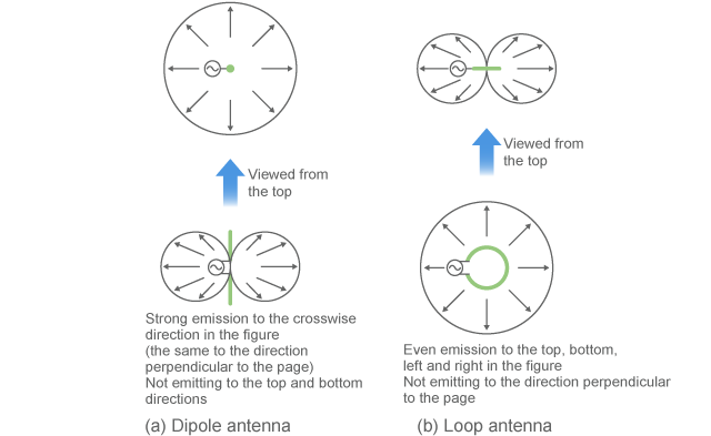 Emission pattern of basic antenna (for low frequencies)