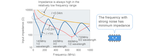 Input impedance of dipole antenna (calculated values)