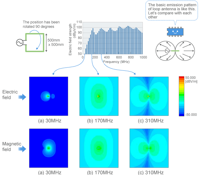 Calculation result of the electromagnetic field surrounding a loop antenna