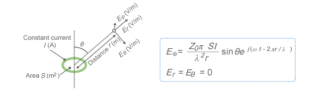 Electric field emitted by a very small loop