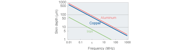 Skin depth of metal plate