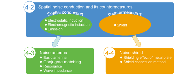 Relationship of topics