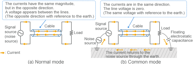 Common mode and normal mode