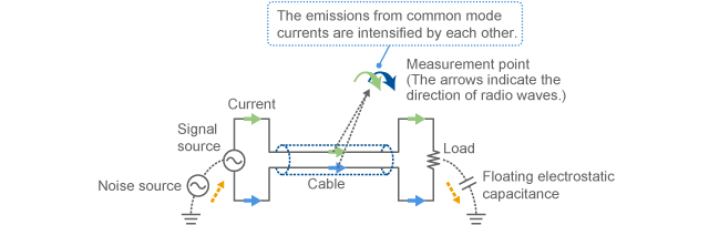 Emission of common mode noise
