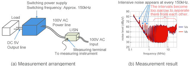 Measurement example of noise from switching power supply